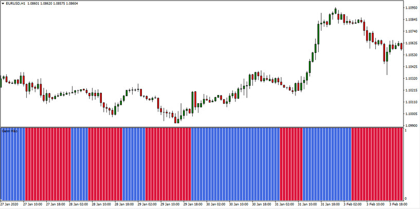 “Gann_HiloHisto” MT4 Indicator – A Unique Way To Follow The Trend