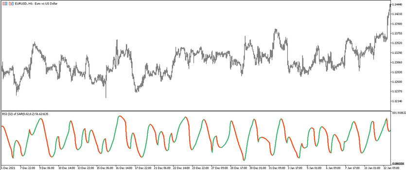 The RSI of Parabolic SAR trading indicator for MT5