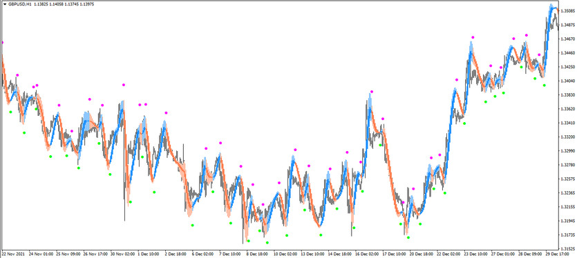 The Heiken Ashi MA T3 trend trading indicator for MT4