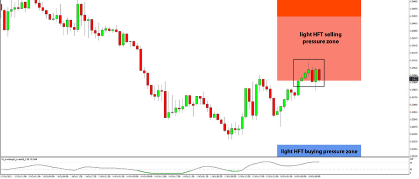 Daily HFT Trade Setup – USDCAD Reached the HFT Selling Pressure Zone
