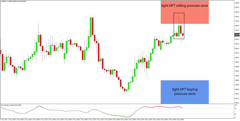 Daily HFT Trade Setup – EURGBP Stops After Reaching HFT Sell Zone