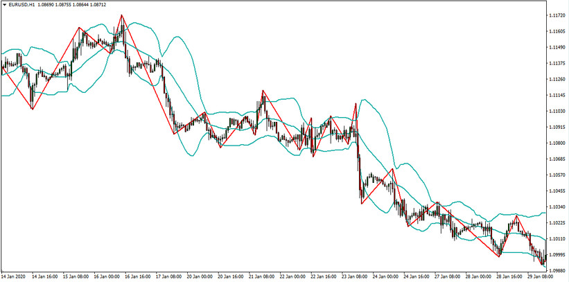 Effective BBZZ Support And Resistance Strategy (Trade With Bollinger Bands & ZigZag)