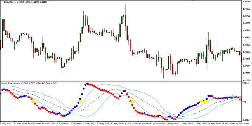 Power Fuse Hybrid MT4 Indicator: The MACD and Bollinger Bands Superimposed