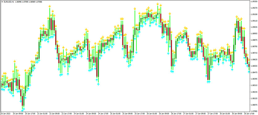 The TTM SSA Bars TT Arrow trading indicator for MT4