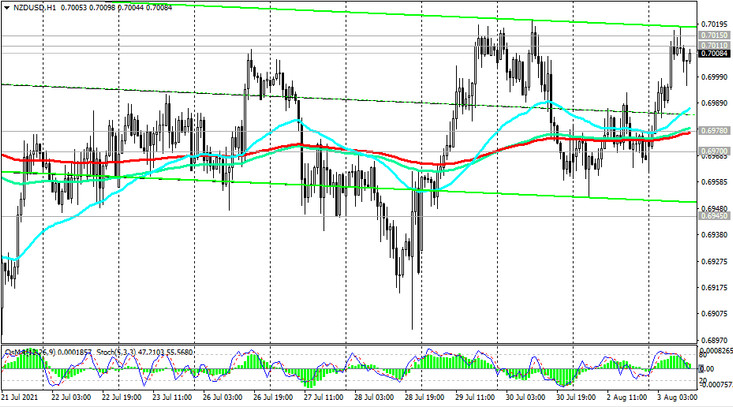 NZD/USD: technical analysis and trading recommendations_08/03/2021