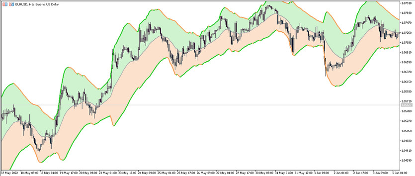 The BB EMA deviation Channel trading indicator for MT5