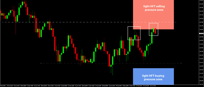 Daily HFT Trade Setup – USDJPY Double Top at HFT Sell Zone