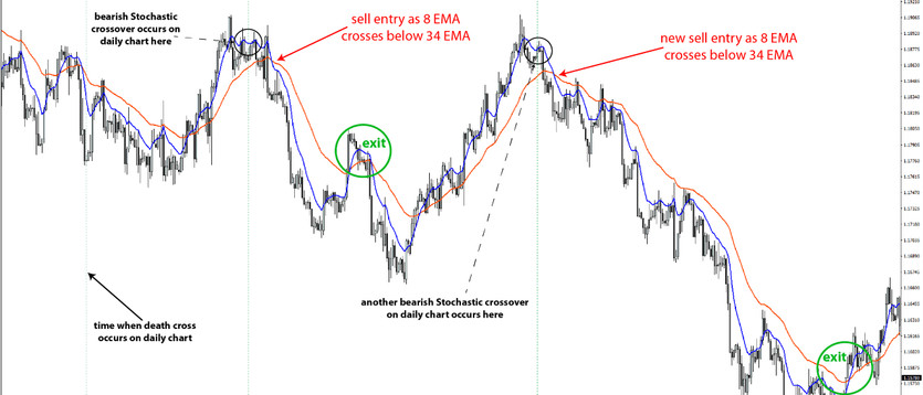 Position Trading Strategy with the Golden & Death Cross