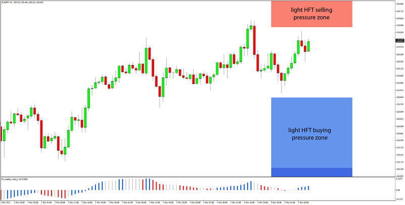 Daily HFT Trade Setup – EURJPY Moving Between HFT Buy & Sell Zones