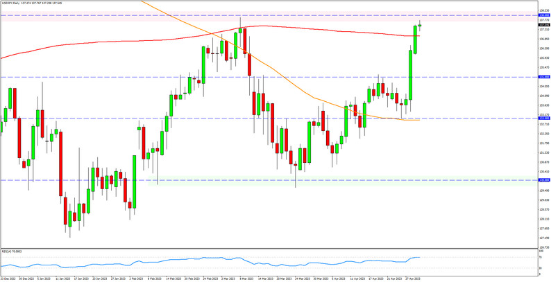 The big surge in USD/JPY above 135.00 last week triggered some stops, especially with the reduced holiday market activity.