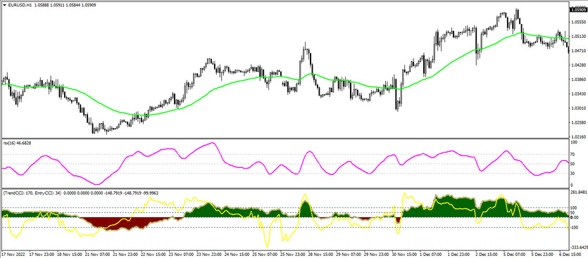 Double CCI RSX MA trading strategy for MT4