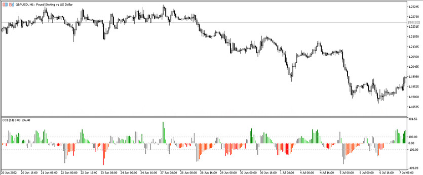 The CCI Draw Mode Universal trading indicator for MT5