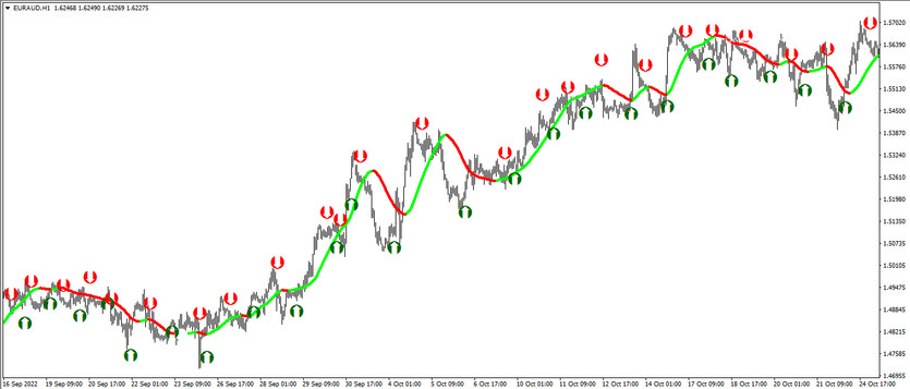 The Stochastic Crossing HMMA Trading Strategy