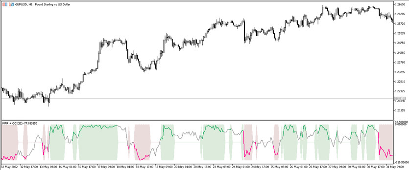 WPR with CCI trading indicator for MT5