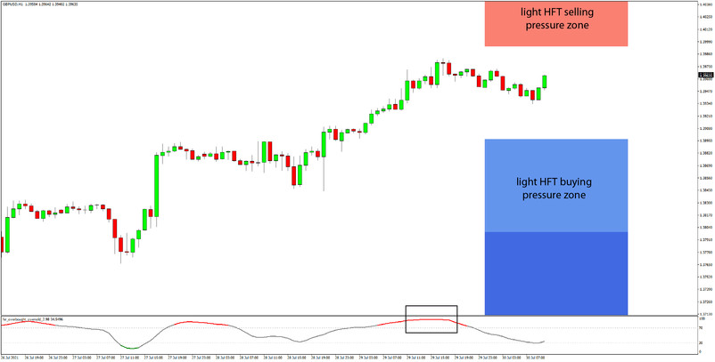Daily HFT Trade Setup – GBPUSD Consolidating Between HFT Buy and Sell Zones
