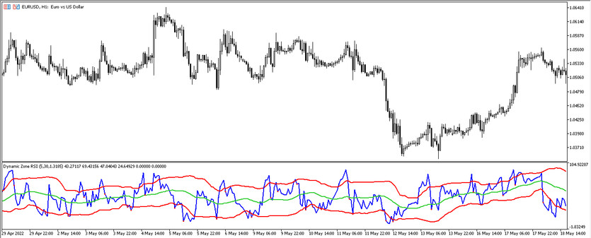 The Dynamic zone RSI trading indicator for MT5