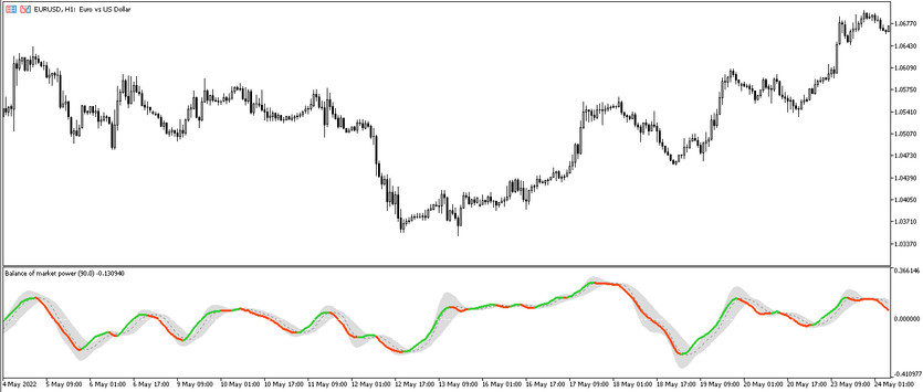 The Balance of Market Power signal trading indicator for MT5