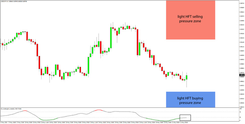 Daily HFT Trade Setup – USDCHF Finds Buyers Before HFT Buying Area