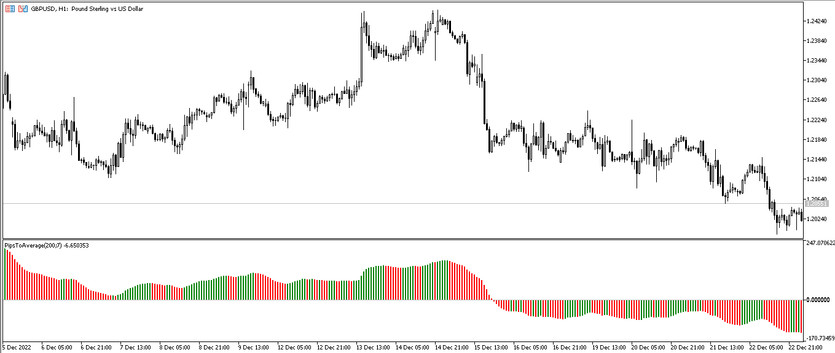 The Pips to Average Trading Indicator for MT5