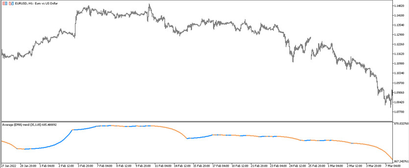 Average Trend MT5 trading indicator based on MA