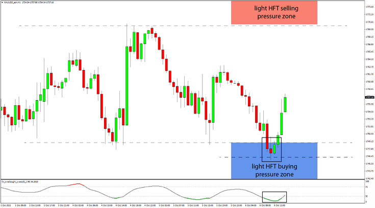 Daily HFT Trade Setup – Gold (XAU/USD) Rebounds at HFT Buying Pressure Zone