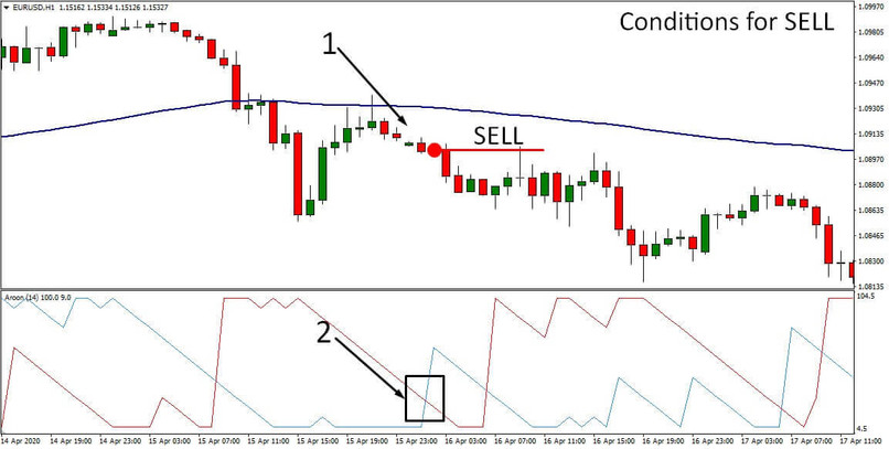 Aroon Indicator with MA H1 Trend Following Strategy