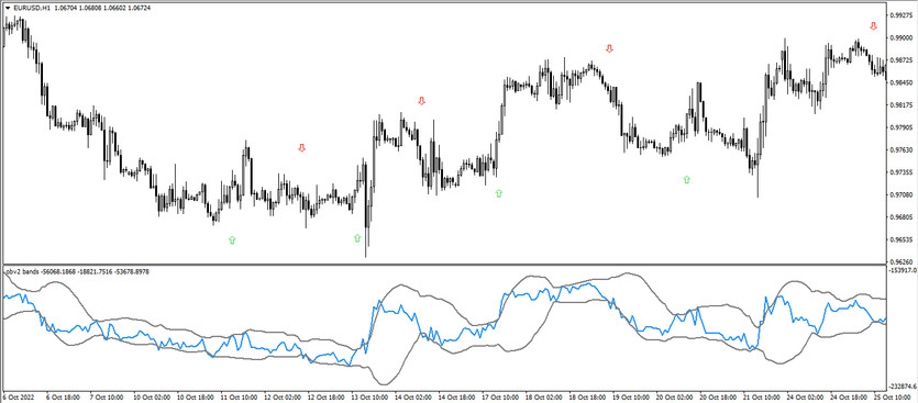 The OBV 2 Bands Arrows Trading Indicator for MT4