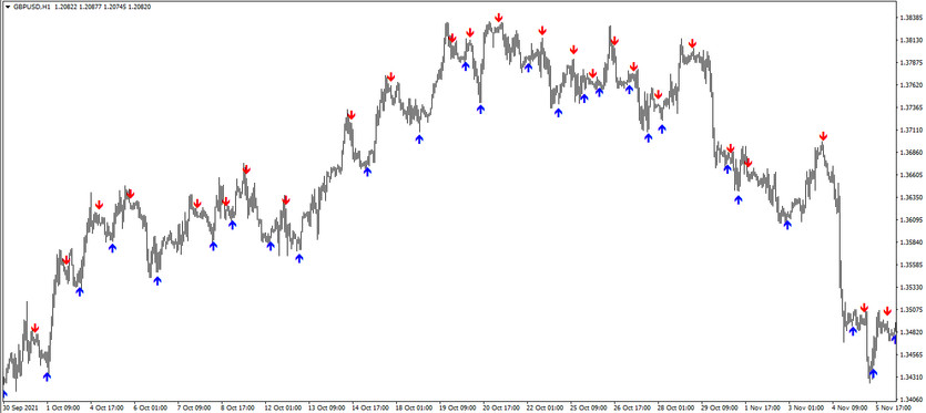 The Uni cross alerts Arrow trading indicator for MT4