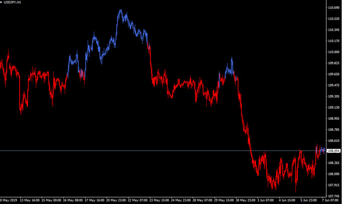 Two Colors Candles Indicator