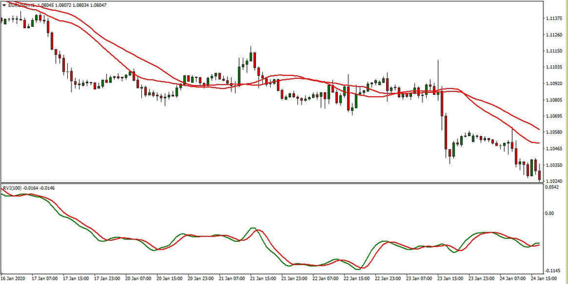 H1 EURUSD Day Trading Fx Strategy Using RVI & 2MA