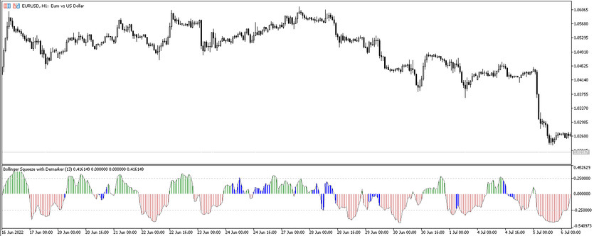 The Advanced Bollinger Squeeze trading indicator for MT5