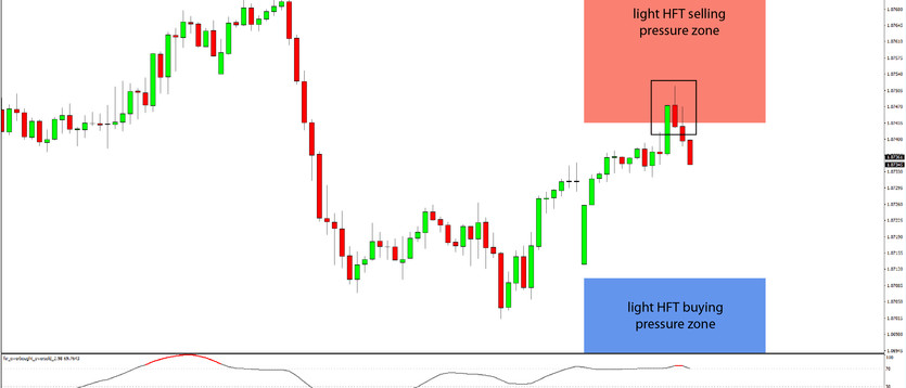 Daily HFT Trade Setup – EURCHF at HFT Sell Zone Ahead of NFP Release