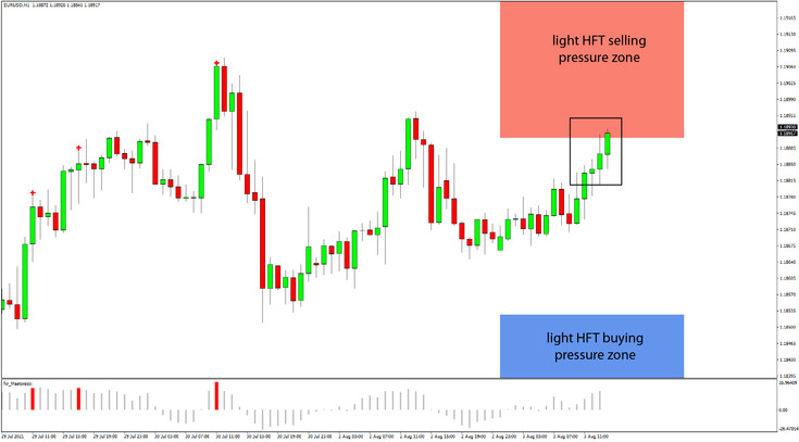 Daily HFT Trade Setup – EURUSD Reaches HFT Sell Zone