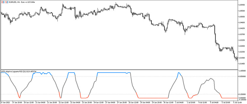 The ATR Adaptive smooth Laguerre RSI trading indicator for MT5