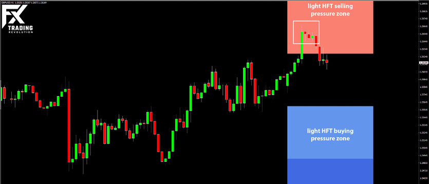 Daily HFT Trade Setup – GBPUSD Rejected at HFT Sell Zone