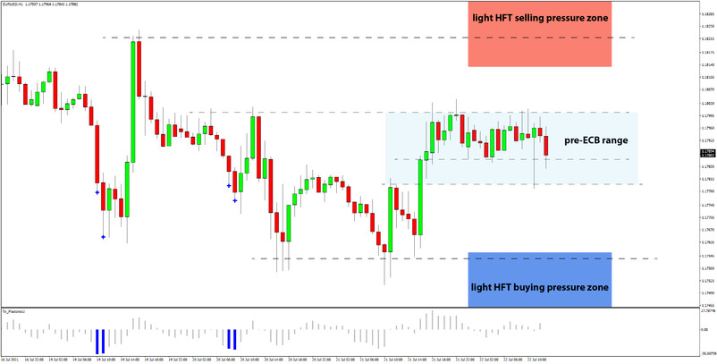 Daily HFT Trade Setup – EURUSD Range-Bound Between HFT Sell & Buy Zones Ahead of ECB