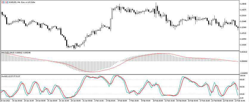 The MASTO trading strategy for the EURUSD currency pair