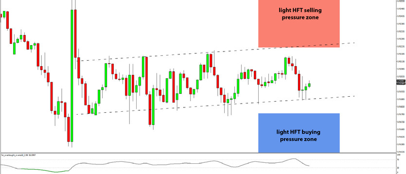 Daily HFT Trade Setup – USDCHF Building-Up for a Breakout Between HFT Buy and Sell Zones