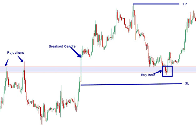 Ultra Easy & Profitable 5-Minutes Breakout Trading Strategy