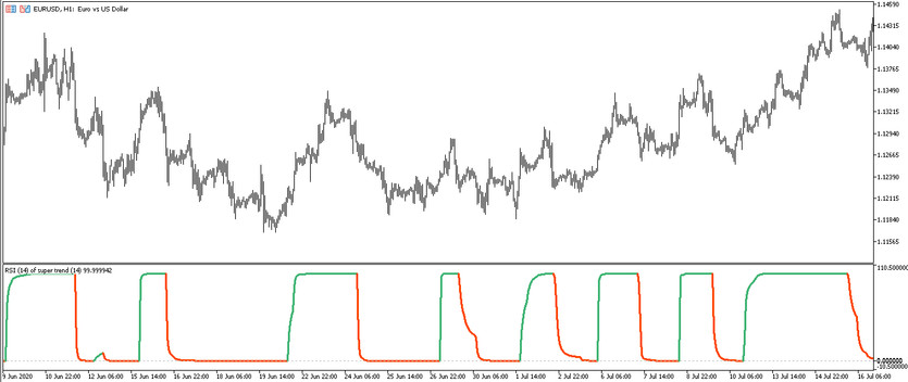 The RSI of Super Trend Trading Indicator for MT5