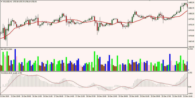 Macd Mfi Ema 1 Hour Trading Strategy A System To Trade Reversals And Profit On Gold Volatility