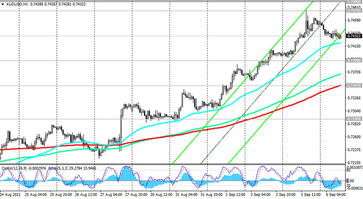 AUD/USD: technical analysis and trading recommendations_09/06/2021