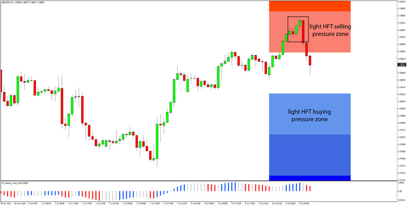Daily HFT Trade Setup – GBPUSD Is Plunging After Reversal at HFT Sell Zone