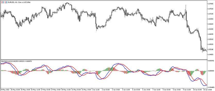 The MACD Histogram MC Trading indicator for MT5