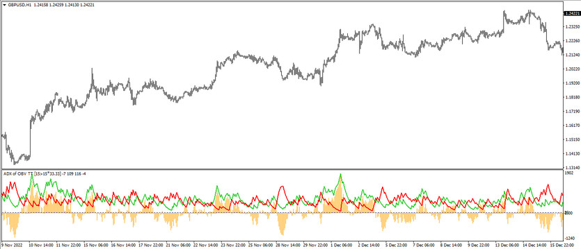 The ADX of OBV TT trading indicator for MT4