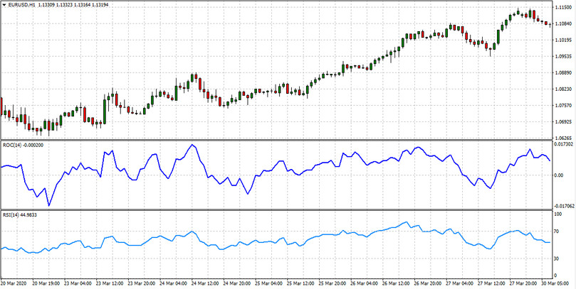 RSI & ROC Zones H1 Strategy