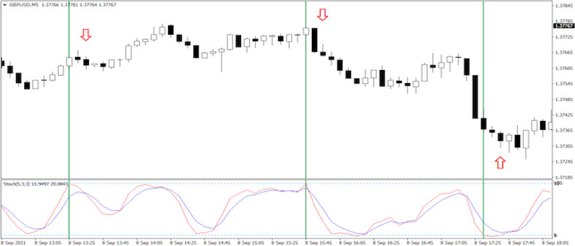 M5 trading with stochastic and GBP