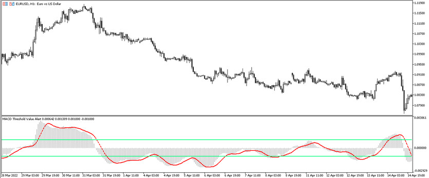 MACD Threshold Value Signal Indicator for Metatrader 5