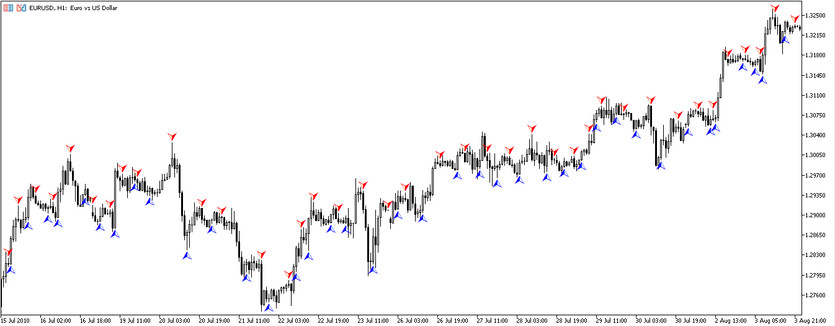 Arrow trading indicator Stochastic Intersection Arrow for MT5