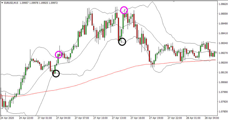 Make Stable Profits With Robust Bollinger Bands Swing Trading Strategy